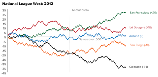 Charting Mlb Standings With Tufte Inspired Sparklines The