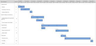 52 Scientific Gantt Chart For Online Examination System