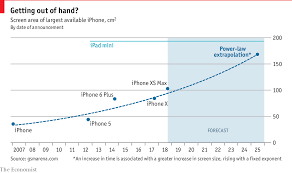 How Big Will The Iphone Get Daily Chart