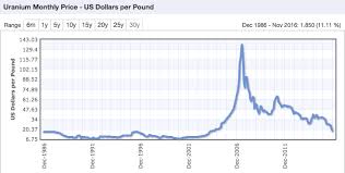 the best stock of 2017 uranium investing cody shirk