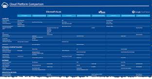 Aws Vs Azure Vs Google Cloud Platform Networking Endjin Blog