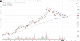 btc usd logarithmic chart still downtrend steemit