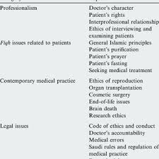 Pdf Student Perspectives On A Course On Medical Ethics In Saudi Arabia