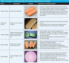Check spelling or type a new query. How To Prevent Tablet Coating Problems