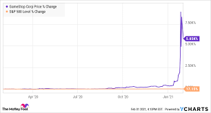 Data is currently not available. Bought Gamestop Stock Last Week Here S Your Best Hope Now The Motley Fool