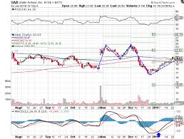 Under Armour Stock Opens Higher After Analyst Upgrade