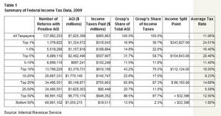 Percent The Rich Pay In Taxes Federal Income Tax Income Tax Income
