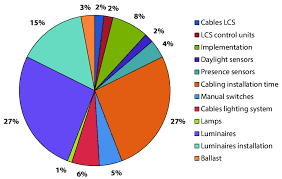 figure c 3 pie chart of the average initial investment in