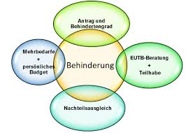 Maybe you would like to learn more about one of these? Antrag Behinderung Cfs Mcs Lebenszeit Cfs