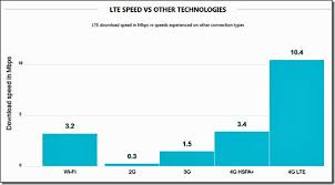 4g Lte Experiences And Faster Everything Neville Hobson