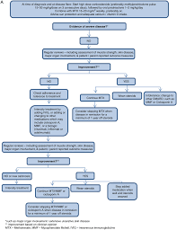 A Flow Chart For The Treatment Of Mild Moderate Disease In