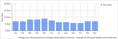 Find the best time to go to chicago (illinois). Average Monthly Rainy Days In Chicago Illinois United States Of America