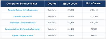 39,252 bachelors computer science jobs available on indeed.com. Computer Science Salary 2019 Latest Trends Usa Uk It Degree Salary