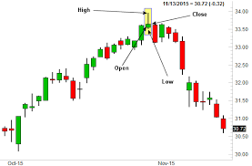 the shooting star japanese candlestick chart pattern