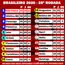 Ambos destroem são paulo uma vez por quem já foi ao morumbi num dia de jogo entre corinthians e são paulo no brasil horarios de jogos como o de hoje entre sao paulo x flamengo sao desta forma , no meio de semana , os jogos acontecem. Spfc 24 Horas Brasileirao 2020 25Âª Rodada Sao Paulo Perdeu Classico E Viu Atletico Mg Flamengo Palmeiras E Inter Vencer Diminuiram Distancia Mas Ainda Temos Vantagem Proximo Jogo Atletico Mineiro Confronto Direto Facebook