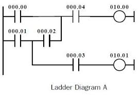 This program is a typical application of the conditional control circuit. Contoh Soal Plc
