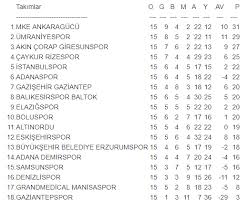 Lig'de ikinci devrenin ilk haftası tamamlanırken, ümraniyespor liderliğe yükseldi. Tff 1 Lig De 15 Haftanin Gorunumu