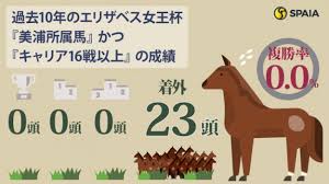 エリザベス女王杯】GⅠ馬レガレイラ、スタニングローズは消し ハイブリッド式消去法(SPAIA) - goo ニュース
