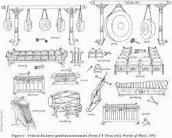 Pengertian karawitan dan jenis gending karawitan jawa alat musik tradisional jawa tengah lengkap, gambar dan penjelasannya. Bagian Alat Musik Gamelan Yudhi Pri