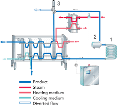 designing a process line dairy processing handbook