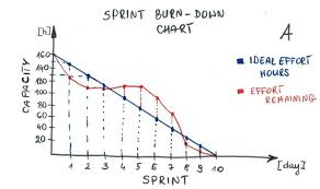 Image Result For Burndown Chart Chart Timeline Line Chart