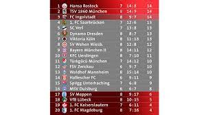 Aug 03, 2021 · unser neuer look: Sr Sportarena Tabelle 3 Liga 8 Spieltag Facebook