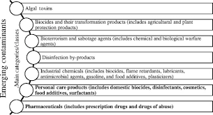 Rough floors, walls, and ceilings Emerging Contaminant An Overview Sciencedirect Topics
