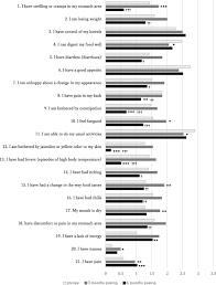 You may feel sore while you heal, so you to help people with pancreatic cancer receive the best care possible, we have developed an. Association Between Chronological Depressive Changes And Physical Symptoms In Postoperative Pancreatic Cancer Patients Biopsychosocial Medicine Full Text