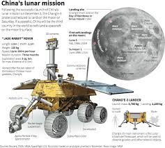 The Commercial Space Blog Western Reactions To Chinese Moon Landing Plus A Girl With A Hula Hoop Moon Landing Lunar Mission China Moon