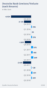 Unsere politiker sind drauf und dran, erneut dem standort deutschland zu schaden. Grossbaustelle Deutsche Bank Wirtschaft Dw 01 02 2019