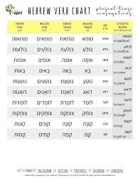 Hebrew Verbs Lesson 8 Conjugating Verbs Answer Key The Kefar Hebrew Language Words Verbs Lessons Hebrew Lessons