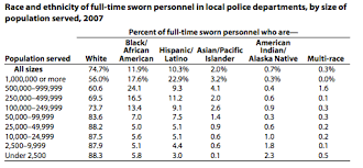 Philadelphia Police Force Still Far Whiter Than City Itself