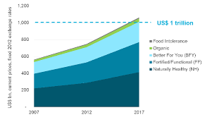 Food and beverages market report in malaysa. Health And Wellness The Trillion Dollar Industry In 2017