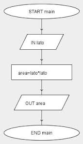 Diagramma A Blocchi Schema A Blocchi Flow Chart