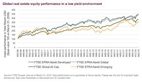 Yield Seekers Embrace Emerging Market Real Estate Ftse Russell