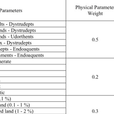 The Usda Tr 55 Curve Number Weight Based On Additional Physical Download Table