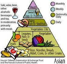 Malaysian food is heavily influenced by thai, chinese, indonesian and indian cuisine. Asian Nutrition Secrets The Asian Diet Pyramid Food Facts And Fads