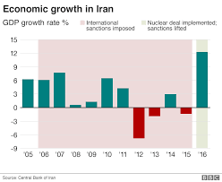 The Impact Of Iran Sanctions In Charts Bbc News