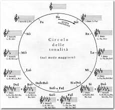 Sol mim sim sol mim sim oh no, i see do. Teoria E Armonia Musicale Lezioni Di Chitarra On Line
