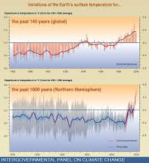 Infographic Variation In The Earths Surface Temperature Over Time Earth Surface Earth Environmental Science