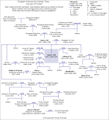 See more ideas about tudor, tudor history, tudor dynasty. English History Royal Family Trees Family Tree English Monarchs
