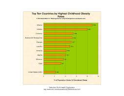 The U S Ranks 20th In Childhood Obesity Rates Ranking America