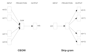 What Are Word Embeddings For Text