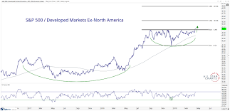 chart of the week us stocks are breaking out all star