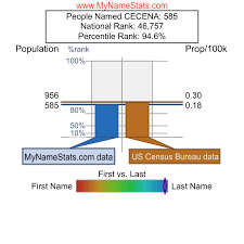 Less native american last names compared with yucatan, the first one that we find is chan in the 10 position. Last Names That Start With Ce