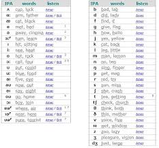 The following is the chart of the international phonetic alphabet, a standardized system of phonetic symbols devised and maintained by the international phonetic association. The Sounds Of English And The International Phonetic Alphabet Esl Initiative