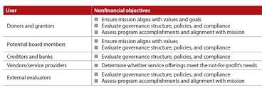 Telling The Not For Profit Story Through Form 990 Journal