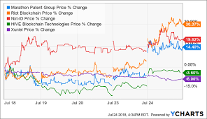 Dont Bet On Riot Blockchain Riot Blockchain Inc Nasdaq