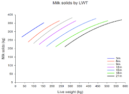 The Relationship Between Live Weight At 3 6 9 12 15 18