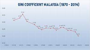 In the household income and basic amenities survey report 2019 released today, the department of statistics malaysia's (dosm) figures when it comes to gross income, the income inequality in malaysia went up, with the gini coefficient value increasing from 0.399 in 2016 to 0.407 in 2019. The State Of Income Inequality In Malaysia Comparehero